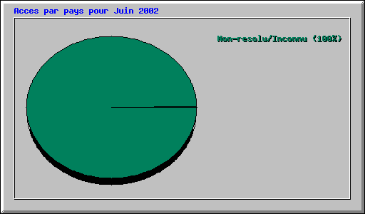 Acces par pays pour Juin 2002