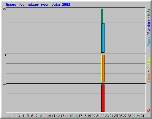 Acces journalier pour Juin 2002