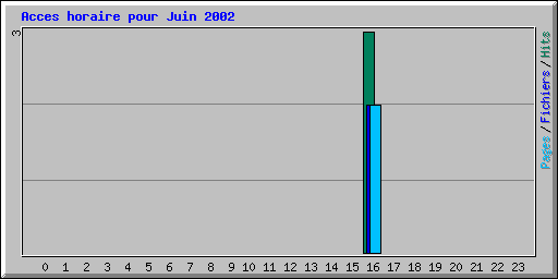 Acces horaire pour Juin 2002