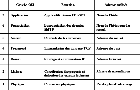 Le protocole TCP/IP